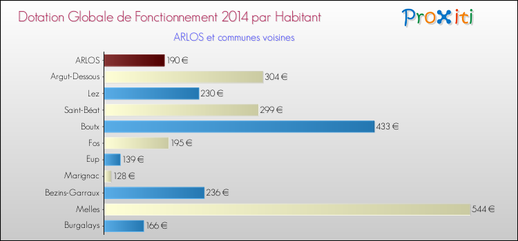 Montant des dotations globales de fonctionnement DGF par Habitant pour ARLOS et les communes proches en 2014. Comparaison des des dotations globales de fonctionnement DGF par habitant pour ARLOS et les communes voisines en 2014.