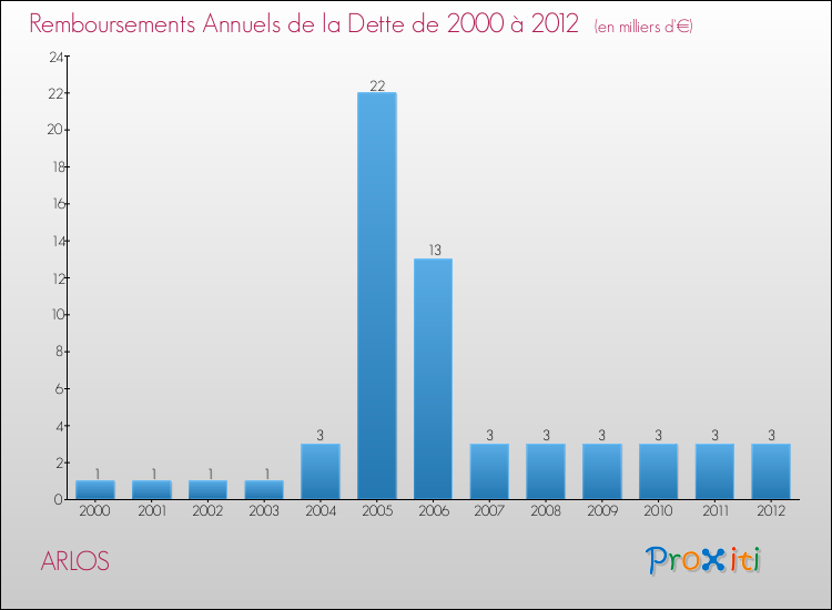 Evolution de l'annuité de la dette pour la commune de ARLOS de 2000 à 2012 Annuités de la dette pour ARLOS de 2000 à 2012