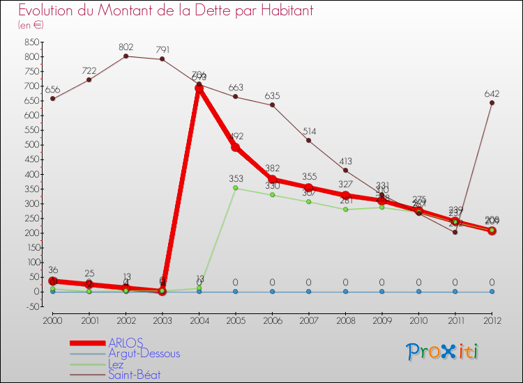Evolution de la dette par habitant pour la commune de ARLOS et les communes proches de 2000 à 2012 Comparaison de la dette par habitant pour ARLOS et les communes voisines de 2000 à 2012