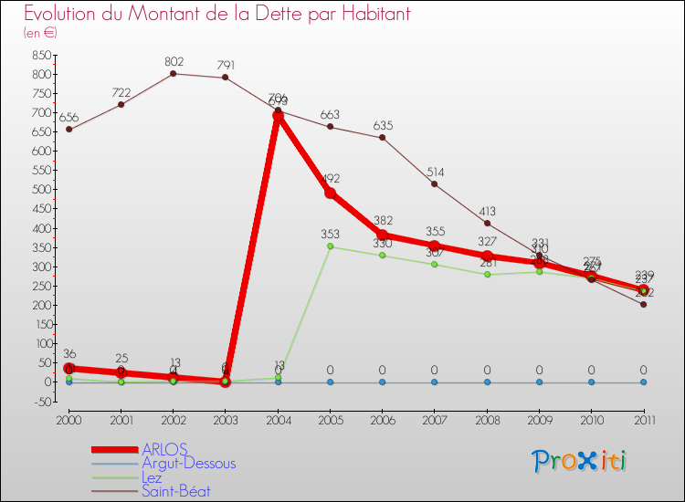 Evolution de la dette par habitant pour la commune de ARLOS et les communes proches Comparaison de la dette par habitant pour ARLOS et les communes voisines