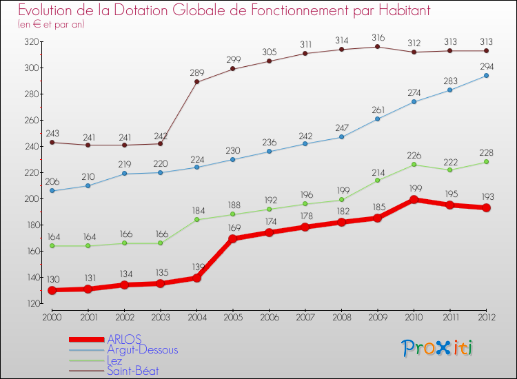 Evolution et montant de la dotation globale de fonctionnement par Habitant pour ARLOS et les communes proches Comparaison des dotations globales de fonctionnement par habitant pour ARLOS et les communes voisines