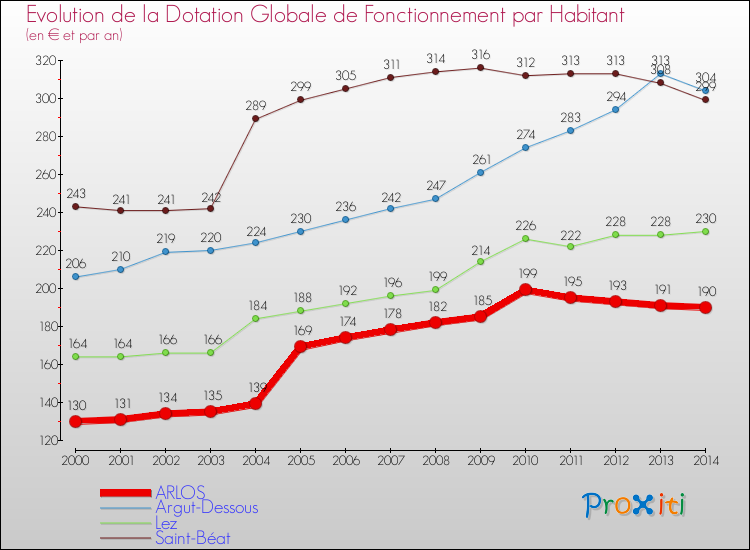 Evolution et montant de la dotation globale de fonctionnement par Habitant pour ARLOS et les communes proches de 2000 à 2014. Comparaison des dotations globales de fonctionnement par habitant pour ARLOS et les communes voisines de 2000 à 2014.