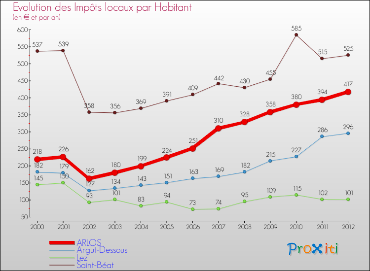 Evolution et montant des impôts locaux par Habitant pour ARLOS et les communes proches Comparaison des impôts locaux par habitant pour ARLOS et les communes voisines