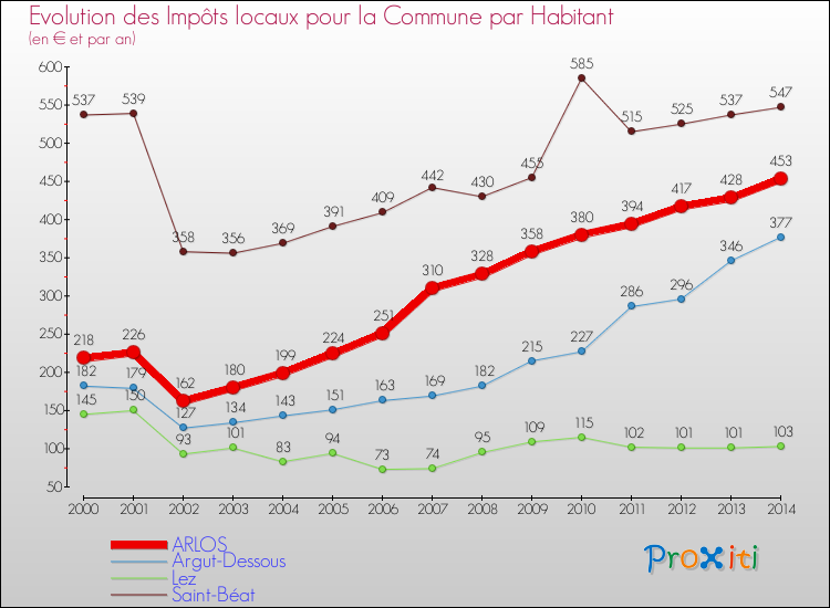 Evolution et montant des impôts locaux par Habitant pour ARLOS et les communes proches de 2000 à 2014 Comparaison des impôts locaux par habitant pour ARLOS et les communes voisines de 2000 à 2014