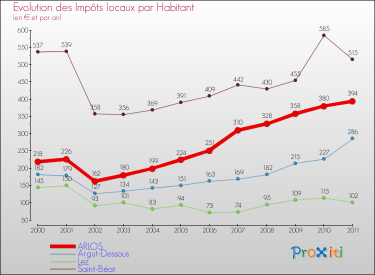 Evolution et montant des impôts locaux par Habitant pour ARLOS et les communes proches Comparaison des impôts locaux par habitant pour ARLOS et les communes voisines