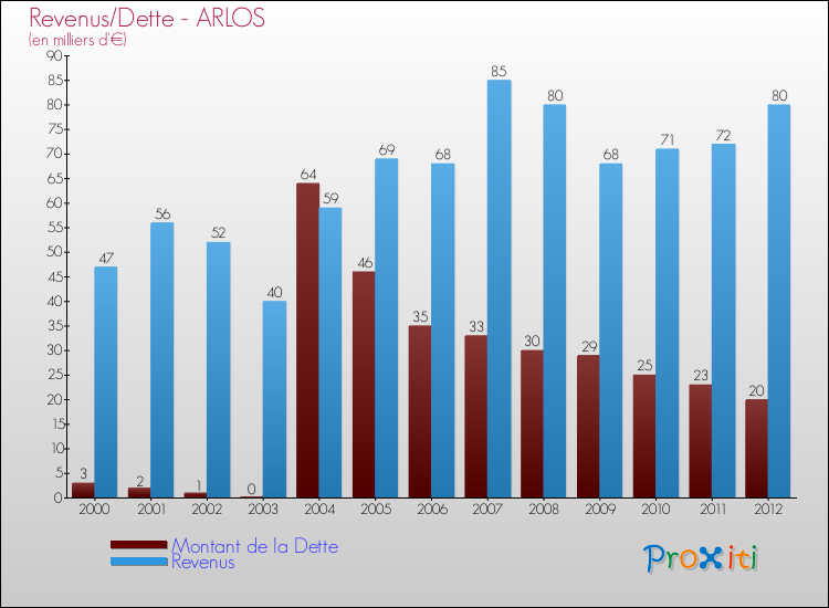 Evolution comparée de la dette et des revenus pour la commune de ARLOS de 2000 à 2012 Comparaison de la dette et des revenus pour ARLOS de 2000 à 2012
