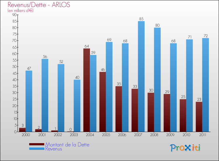 Evolution comparée de la dette et des revenus pour la commune de ARLOS de 2000 à 2011 Comparaison de la dette et des revenus pour ARLOS de 2000 à 2011