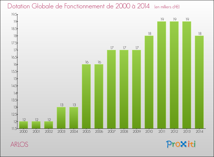 Evolution du montant de la Dotation Globale de Fonctionnement pour la commune de ARLOS de 2000 à 2014 Evolution du montant de la Dotation Globale de Fonctionnement pour ARLOS de 2000 à 2014
