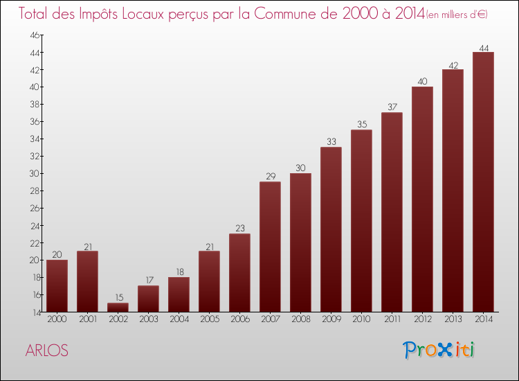 Evolution des Impôts Locaux pour la commune de ARLOS de 2000 à 2014 Evolution des Impôts Locaux pour ARLOS de 2000 à 2014