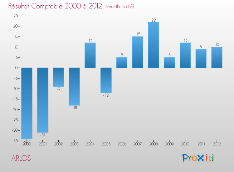 Evolution du résultat comptable pour la commune de ARLOS de 2000 à 2012 Evolution du résultat comptable pour ARLOS de 2000 à 2012