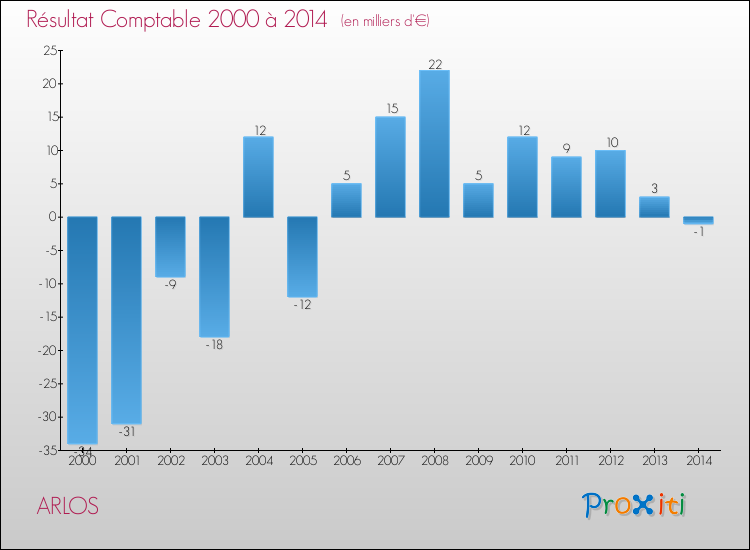 Evolution du résultat comptable pour la commune de ARLOS de 2000 à 2014 Evolution du résultat comptable pour ARLOS de 2000 à 2014