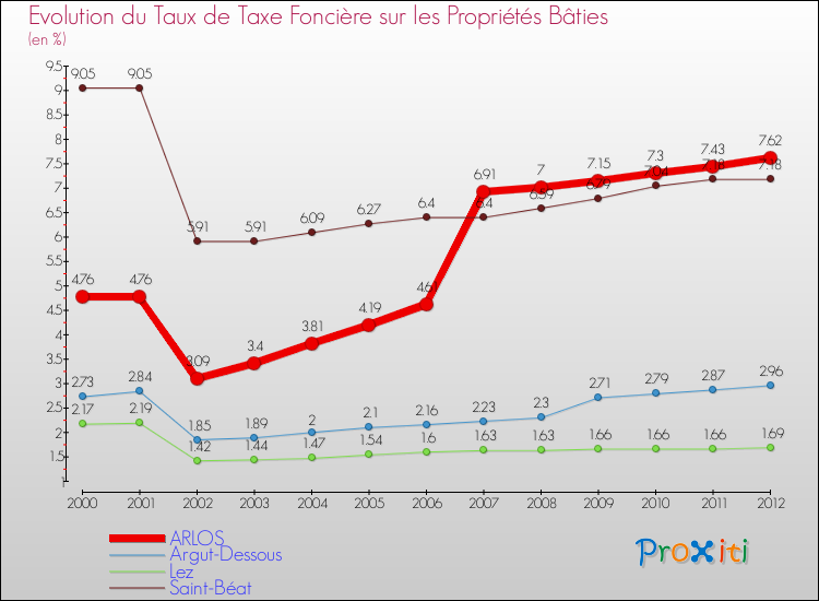 Evolution du taux de la taxe foncière sur le bati pour ARLOS et les communes proches de 2000 à 2012 Comparaison des taux de taxe foncière sur le bati pour ARLOS et les communes voisines de 2000 à 2012