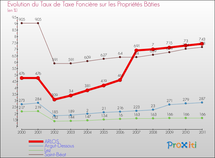 Evolution du taux de la taxe foncière sur le bati pour ARLOS et les communes proches Comparaison des taux de taxe foncière sur le bati pour ARLOS et les communes voisines