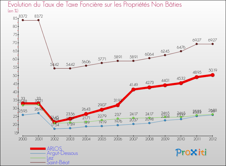Evolution du taux de la taxe foncière sur les immeubles et terrains non batis pour ARLOS et les communes proches de 2000 à 2012 Comparaison des taux de la taxe foncière sur les immeubles et terrains non batis pour ARLOS et les communes voisines de 2000 à 2012