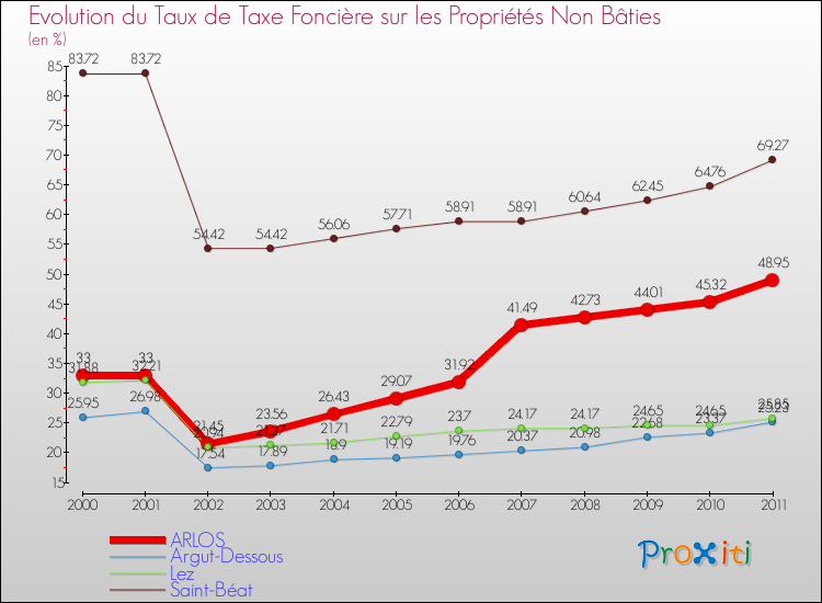 Evolution du taux de la taxe foncière sur les immeubles et terrains non batis pour ARLOS et les communes proches Comparaison des taux de la taxe foncière sur les immeubles et terrains non batis pour ARLOS et les communes voisines