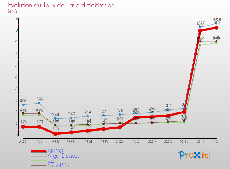 Evolution du taux de la taxe d'habitation pour ARLOS et les communes proches Comparaison des taux de la taxe d'habitation pour ARLOS et les communes voisines