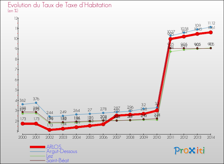 Evolution du taux de la taxe d'habitation pour ARLOS et les communes proches de 2000 à 2014 Comparaison des taux de la taxe d'habitation pour ARLOS et les communes voisines de 2000 à 2014
