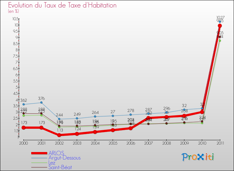 Evolution du taux de la taxe d'habitation pour ARLOS et les communes proches Comparaison des taux de la taxe d'habitation pour ARLOS et les communes voisines
