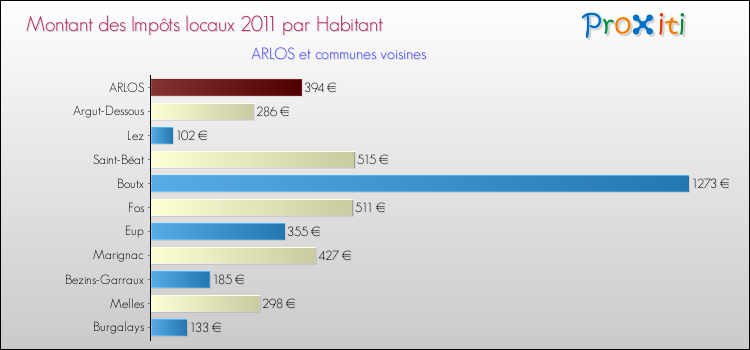 Montant des impôts locaux par Habitant pour ARLOS et les communes proches Comparaison des impôts locaux par habitant pour ARLOS et les communes voisines