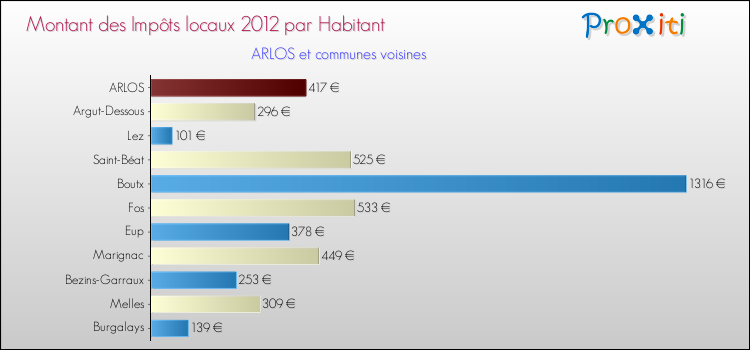 Montant des impôts locaux par Habitant pour ARLOS et les communes proches Comparaison des impôts locaux par habitant pour ARLOS et les communes voisines