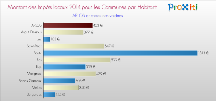 Montant des impôts locaux par Habitant pour ARLOS et les communes proches en 2014 Comparaison des impôts locaux par habitant pour ARLOS et les communes voisines en 2014