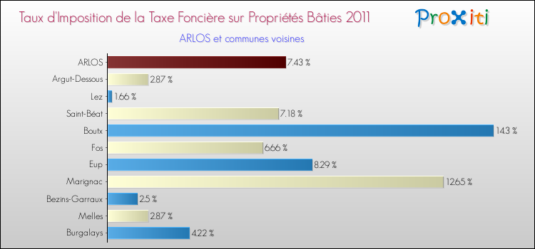 Taux d'imposition de la taxe foncière sur le bati 2011 pour ARLOS et les communes proches Comparaison des taux d'imposition de la taxe foncière sur le bati 2011 pour ARLOS et les communes voisines