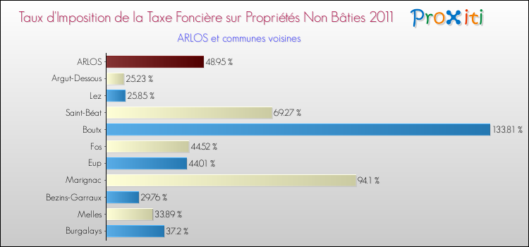 Taux d'imposition de la taxe foncière sur les immeubles et terrains non batis 2011 pour ARLOS et les communes proches Comparaison des taux d'imposition de la taxe foncière sur les immeubles et terrains non batis 2011 pour ARLOS et les communes voisines