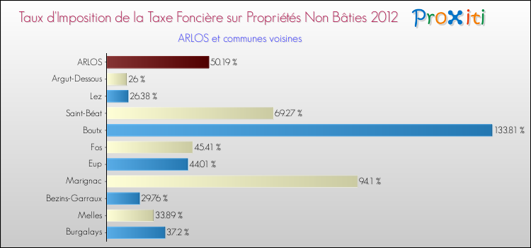 Taux d'imposition de la taxe foncière sur les immeubles et terrains non batis 2012 pour ARLOS et les communes proches Comparaison des taux d'imposition de la taxe foncière sur les immeubles et terrains non batis 2012 pour ARLOS et les communes voisines