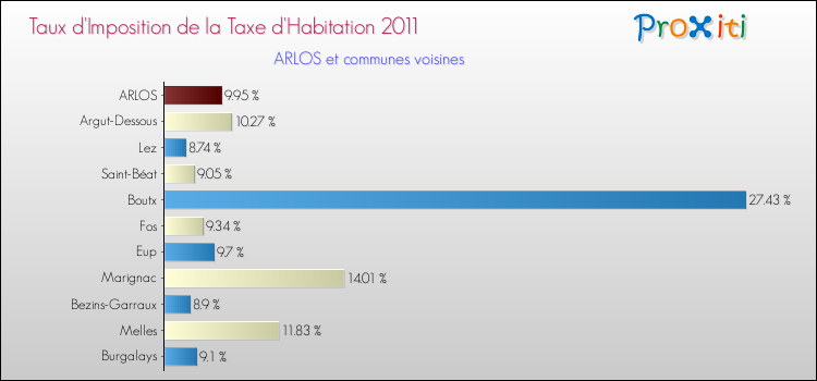 Taux d'imposition de la taxe d'habitation 2011 pour ARLOS et les communes proches Comparaison des taux d'imposition de la taxe d'habitation 2011 pour ARLOS et les communes voisines