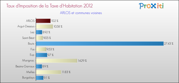 Taux d'imposition de la taxe d'habitation 2012 pour ARLOS et les communes proches Comparaison des taux d'imposition de la taxe d'habitation 2012 pour ARLOS et les communes voisines