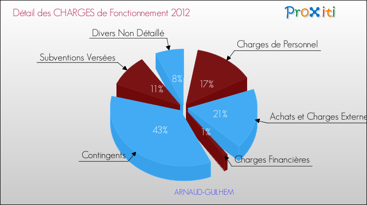 Décomposition des Charges de Fonctionnement 2012 de la commune de ARNAUD-GUILHEM Charges de Fonctionnement 2012 pour la commune de ARNAUD-GUILHEM