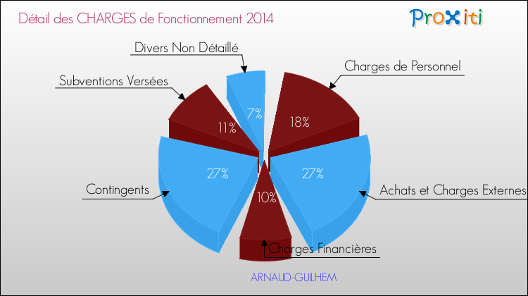 Décomposition des Charges de Fonctionnement 2014 de la commune de ARNAUD-GUILHEM Charges de Fonctionnement 2014 pour la commune de ARNAUD-GUILHEM
