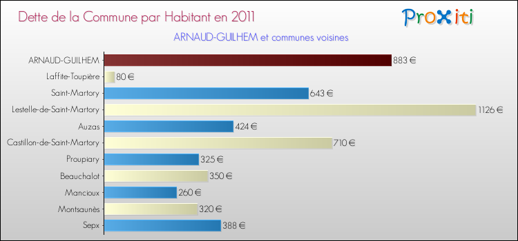 Dette par habitant de la commune en 2011 pour ARNAUD-GUILHEM et les communes proches Comparaison de la dette par habitant de la commune en 2011 pour ARNAUD-GUILHEM et les communes voisines