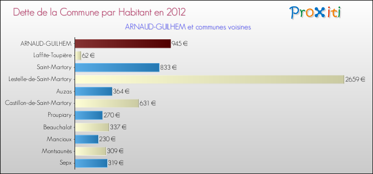 Dette par habitant de la commune en 2012 pour ARNAUD-GUILHEM et les communes proches Comparaison de la dette par habitant de la commune en 2012 pour ARNAUD-GUILHEM et les communes voisines