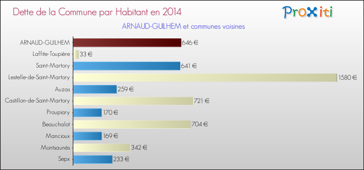 Dette par habitant de la commune en 2014 pour ARNAUD-GUILHEM et les communes proches Comparaison de la dette par habitant de la commune en 2014 pour ARNAUD-GUILHEM et les communes voisines