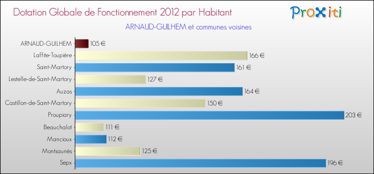Montant des dotations globales de fonctionnement DGF par Habitant pour ARNAUD-GUILHEM et les communes proches Comparaison des des dotations globales de fonctionnement DGF par habitant pour ARNAUD-GUILHEM et les communes voisines