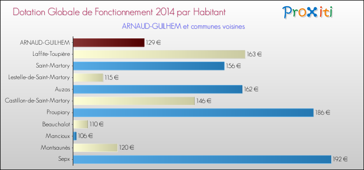 Montant des dotations globales de fonctionnement DGF par Habitant pour ARNAUD-GUILHEM et les communes proches en 2014. Comparaison des des dotations globales de fonctionnement DGF par habitant pour ARNAUD-GUILHEM et les communes voisines en 2014.