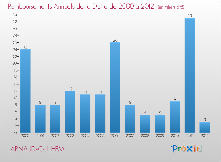Evolution de l'annuité de la dette pour la commune de ARNAUD-GUILHEM de 2000 à 2012 Annuités de la dette pour ARNAUD-GUILHEM de 2000 à 2012
