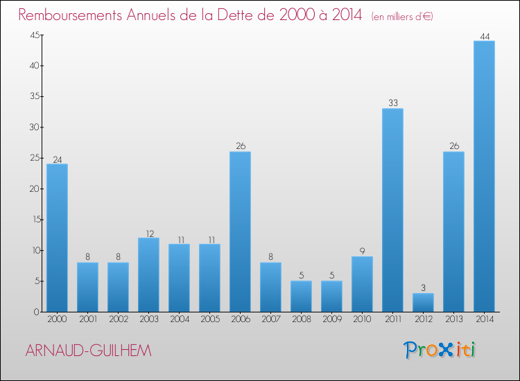 Evolution de l'annuité de la dette pour la commune de ARNAUD-GUILHEM de 2000 à 2014 Annuités de la dette pour ARNAUD-GUILHEM de 2000 à 2014