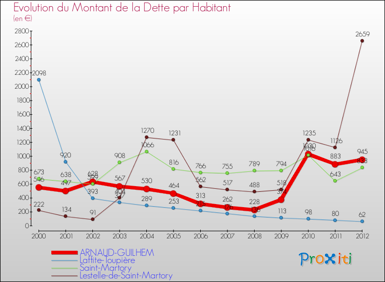 Evolution de la dette par habitant pour la commune de ARNAUD-GUILHEM et les communes proches de 2000 à 2012 Comparaison de la dette par habitant pour ARNAUD-GUILHEM et les communes voisines de 2000 à 2012