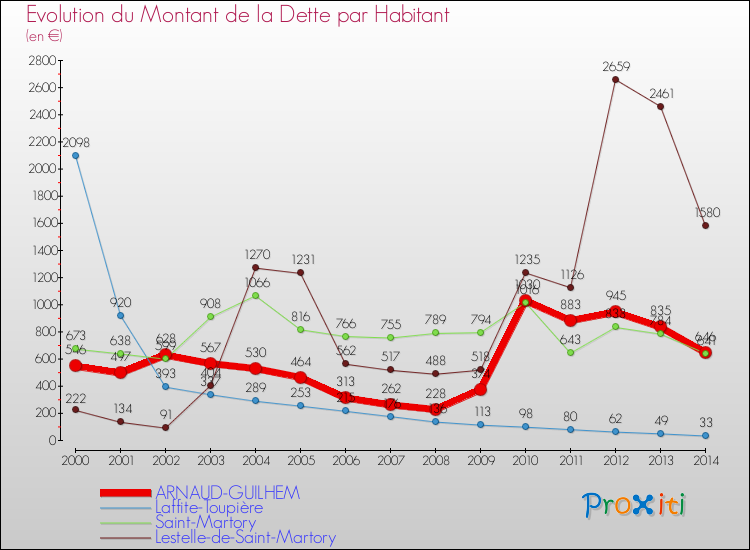 Evolution de la dette par habitant pour la commune de ARNAUD-GUILHEM et les communes proches de 2000 à 2014 Comparaison de la dette par habitant pour ARNAUD-GUILHEM et les communes voisines de 2000 à 2014