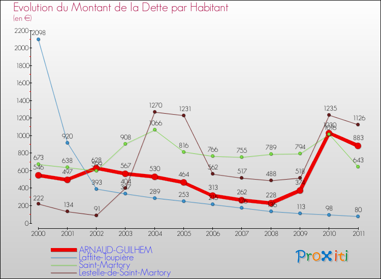 Evolution de la dette par habitant pour la commune de ARNAUD-GUILHEM et les communes proches Comparaison de la dette par habitant pour ARNAUD-GUILHEM et les communes voisines