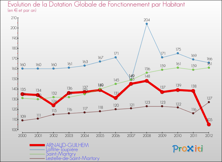 Evolution et montant de la dotation globale de fonctionnement par Habitant pour ARNAUD-GUILHEM et les communes proches Comparaison des dotations globales de fonctionnement par habitant pour ARNAUD-GUILHEM et les communes voisines