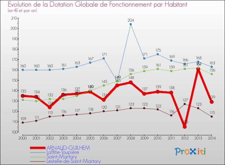 Evolution et montant de la dotation globale de fonctionnement par Habitant pour ARNAUD-GUILHEM et les communes proches de 2000 à 2014. Comparaison des dotations globales de fonctionnement par habitant pour ARNAUD-GUILHEM et les communes voisines de 2000 à 2014.