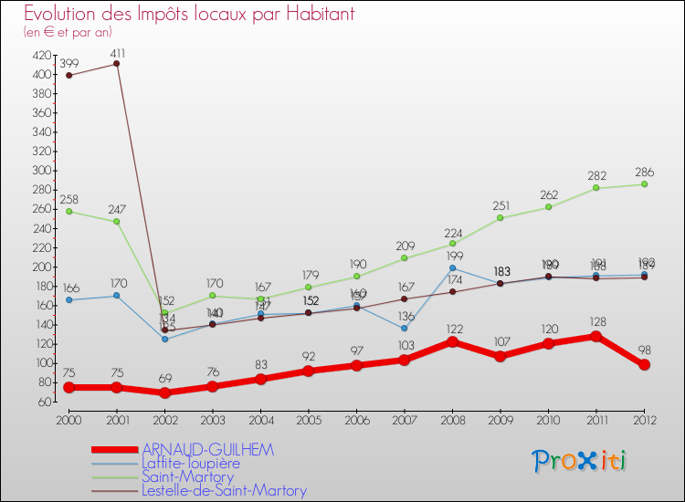 Evolution et montant des impôts locaux par Habitant pour ARNAUD-GUILHEM et les communes proches Comparaison des impôts locaux par habitant pour ARNAUD-GUILHEM et les communes voisines