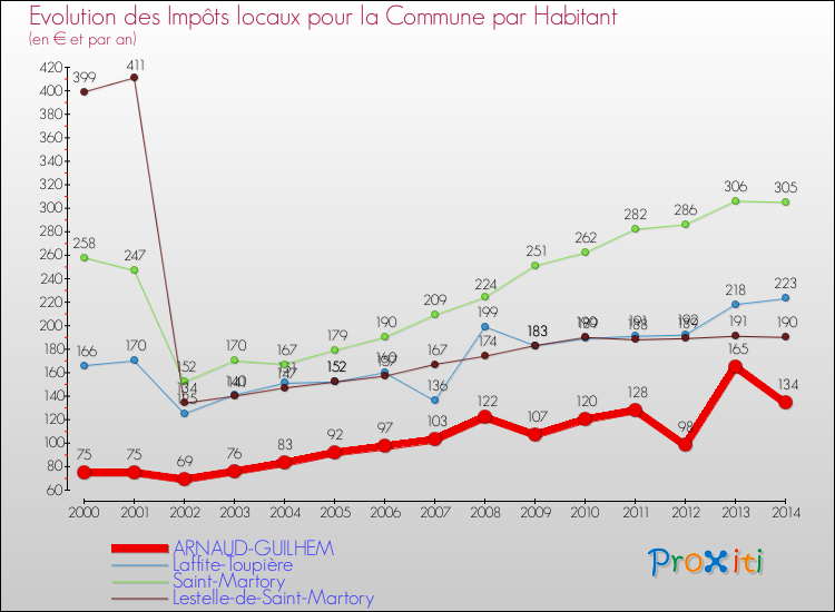 Evolution et montant des impôts locaux par Habitant pour ARNAUD-GUILHEM et les communes proches de 2000 à 2014 Comparaison des impôts locaux par habitant pour ARNAUD-GUILHEM et les communes voisines de 2000 à 2014