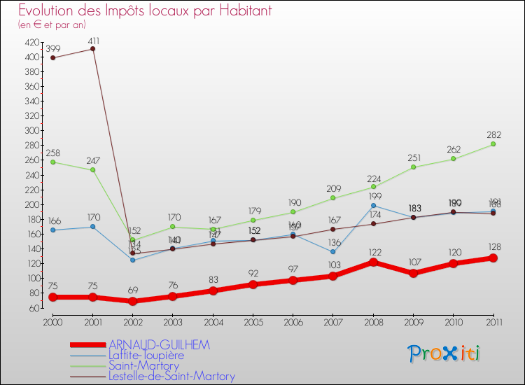 Evolution et montant des impôts locaux par Habitant pour ARNAUD-GUILHEM et les communes proches Comparaison des impôts locaux par habitant pour ARNAUD-GUILHEM et les communes voisines