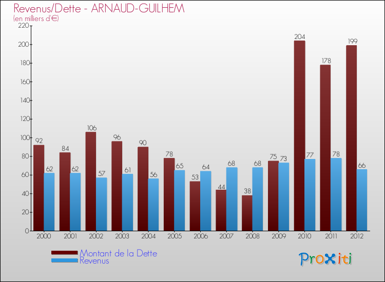 Evolution comparée de la dette et des revenus pour la commune de ARNAUD-GUILHEM de 2000 à 2012 Comparaison de la dette et des revenus pour ARNAUD-GUILHEM de 2000 à 2012