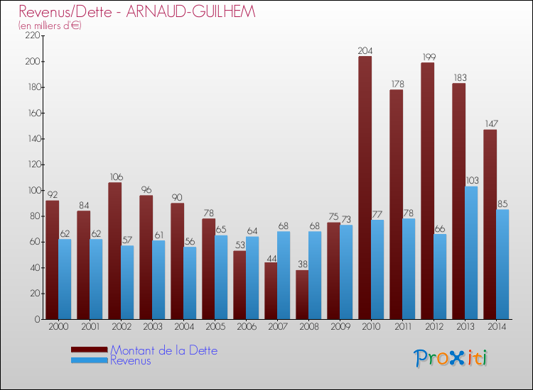 Evolution comparée de la dette et des revenus pour la commune de ARNAUD-GUILHEM de 2000 à 2014 Comparaison de la dette et des revenus pour ARNAUD-GUILHEM de 2000 à 2014