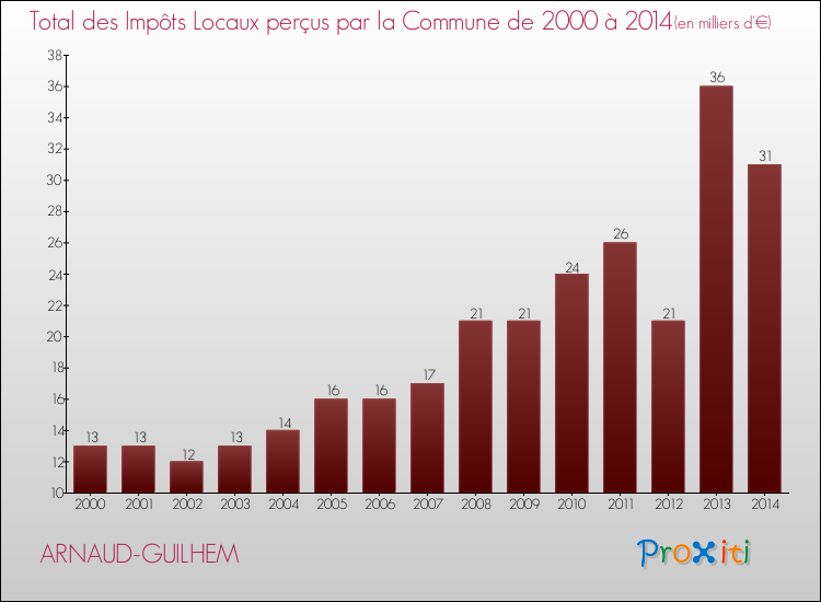 Evolution des Impôts Locaux pour la commune de ARNAUD-GUILHEM de 2000 à 2014 Evolution des Impôts Locaux pour ARNAUD-GUILHEM de 2000 à 2014